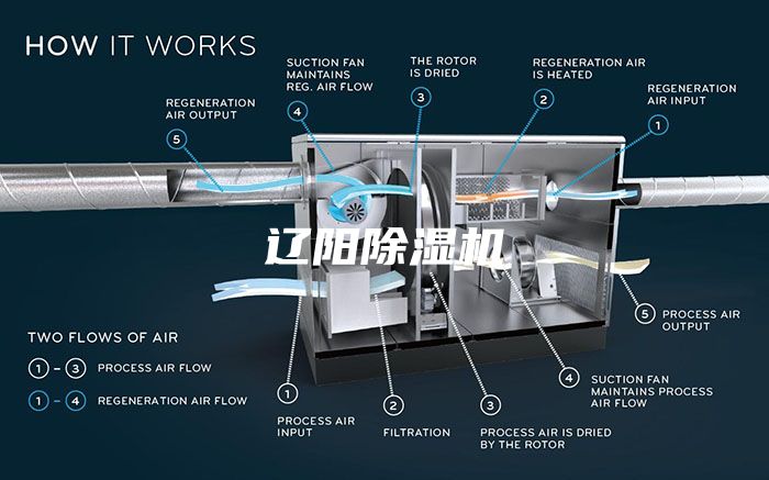 遼陽除濕機(jī)