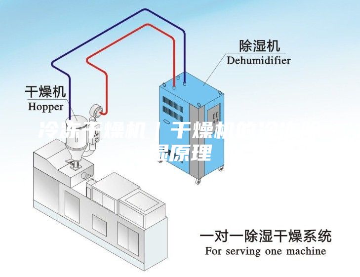冷凍干燥機｜干燥機的冷凍除濕原理